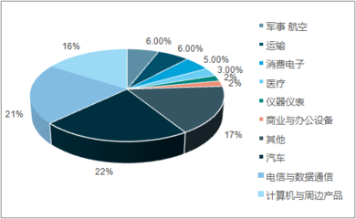 2017-2023年中國連接器行業深度調研及市場前景預測報告
